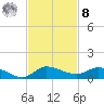 Stuart tide chart for Tuesday, November 8, 2022