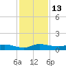 Stuart tide chart for Tuesday, December 13, 2022