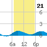 Stuart tide chart for Wednesday, December 21, 2022