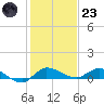 Stuart tide chart for Friday, December 23, 2022