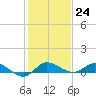 Stuart tide chart for Saturday, December 24, 2022