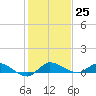 Stuart tide chart for Sunday, December 25, 2022