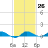 Stuart tide chart for Monday, December 26, 2022