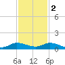 Stuart tide chart for Friday, December 2, 2022