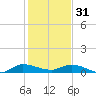 Stuart tide chart for Saturday, December 31, 2022