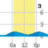 Stuart tide chart for Saturday, December 3, 2022
