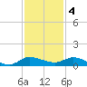 Stuart tide chart for Sunday, December 4, 2022