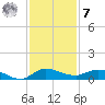Stuart tide chart for Wednesday, December 7, 2022