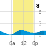 Stuart tide chart for Thursday, December 8, 2022