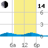 Stuart tide chart for Saturday, January 14, 2023