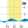 Stuart tide chart for Friday, January 20, 2023