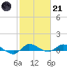 Stuart tide chart for Saturday, January 21, 2023