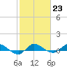 Stuart tide chart for Monday, January 23, 2023