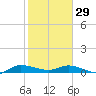 Stuart tide chart for Sunday, January 29, 2023