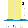 Stuart tide chart for Monday, January 2, 2023