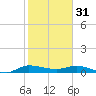 Stuart tide chart for Tuesday, January 31, 2023