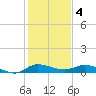 Stuart tide chart for Wednesday, January 4, 2023