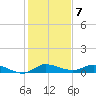 Stuart tide chart for Saturday, January 7, 2023
