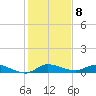 Stuart tide chart for Sunday, January 8, 2023