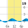 Stuart tide chart for Sunday, February 19, 2023