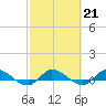 Stuart tide chart for Tuesday, February 21, 2023