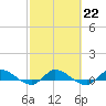 Stuart tide chart for Wednesday, February 22, 2023