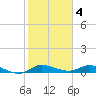 Stuart tide chart for Saturday, February 4, 2023