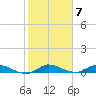 Stuart tide chart for Tuesday, February 7, 2023