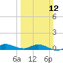 Stuart tide chart for Sunday, March 12, 2023