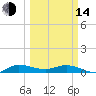 Stuart tide chart for Tuesday, March 14, 2023