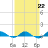 Stuart tide chart for Wednesday, March 22, 2023