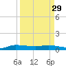 Stuart tide chart for Wednesday, March 29, 2023