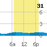 Stuart tide chart for Friday, March 31, 2023