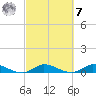 Stuart tide chart for Tuesday, March 7, 2023