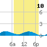 Stuart tide chart for Monday, April 10, 2023