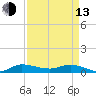 Stuart tide chart for Thursday, April 13, 2023