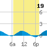 Stuart tide chart for Wednesday, April 19, 2023