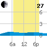 Stuart tide chart for Thursday, April 27, 2023