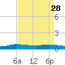 Stuart tide chart for Friday, April 28, 2023