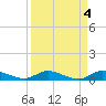 Stuart tide chart for Tuesday, April 4, 2023
