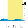Stuart tide chart for Wednesday, May 10, 2023
