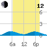 Stuart tide chart for Friday, May 12, 2023
