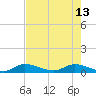 Stuart tide chart for Saturday, May 13, 2023