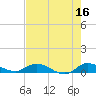 Stuart tide chart for Tuesday, May 16, 2023