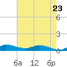Stuart tide chart for Tuesday, May 23, 2023