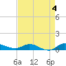 Stuart tide chart for Thursday, May 4, 2023