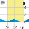 Stuart tide chart for Friday, May 5, 2023