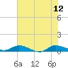 Stuart tide chart for Monday, June 12, 2023
