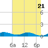 Stuart tide chart for Wednesday, June 21, 2023