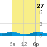 Stuart tide chart for Tuesday, June 27, 2023
